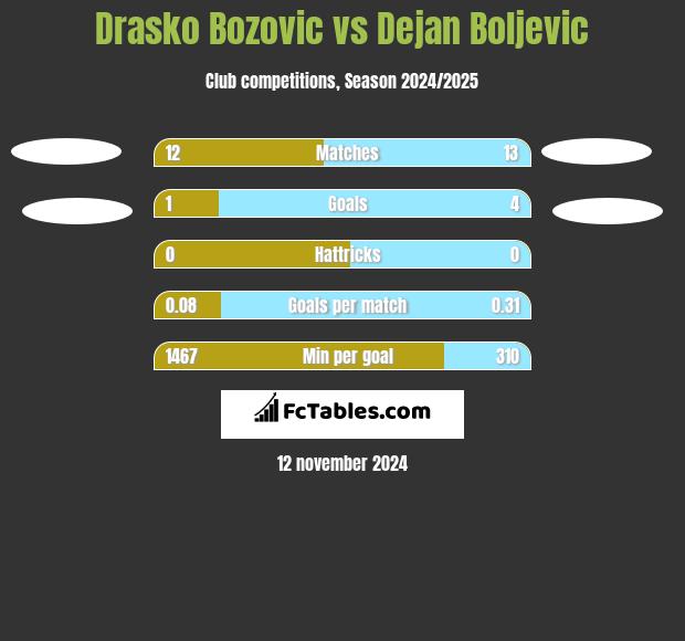 Drasko Bozovic vs Dejan Boljevic h2h player stats