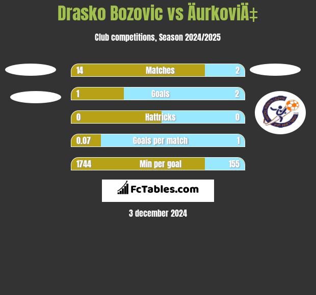 Drasko Bozovic vs ÄurkoviÄ‡ h2h player stats