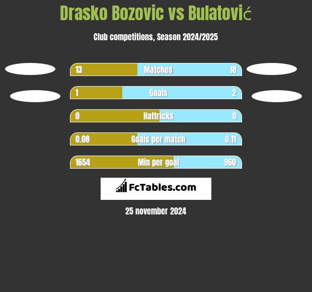 Drasko Bozovic vs Bulatović h2h player stats