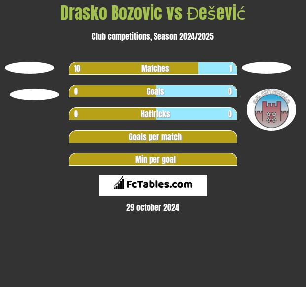 Drasko Bozovic vs Đešević h2h player stats