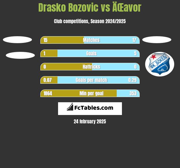 Drasko Bozovic vs ÄŒavor h2h player stats