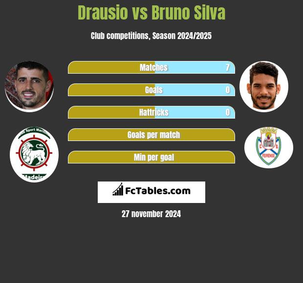 Drausio vs Bruno Silva h2h player stats