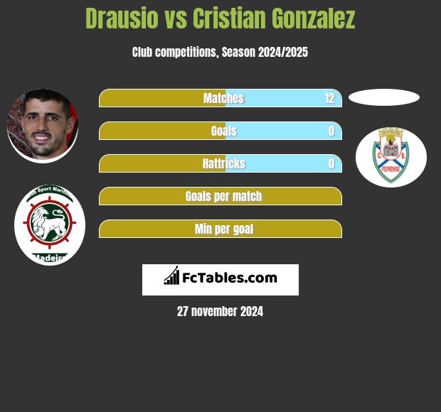 Drausio vs Cristian Gonzalez h2h player stats