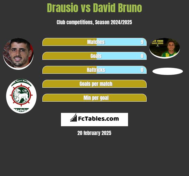 Drausio vs David Bruno h2h player stats