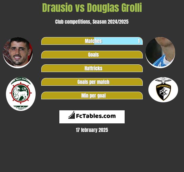 Drausio vs Douglas Grolli h2h player stats