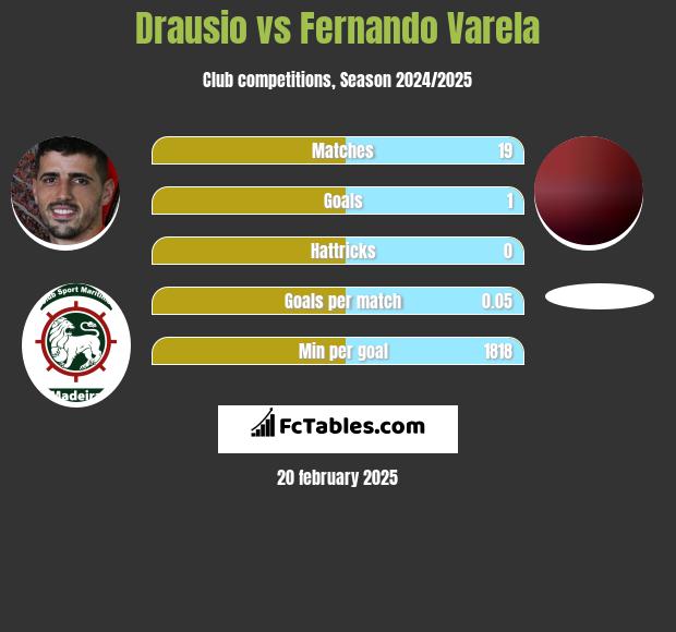 Drausio vs Fernando Varela h2h player stats