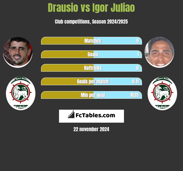 Drausio vs Igor Juliao h2h player stats