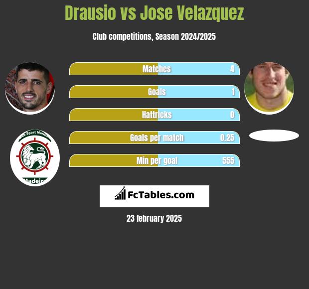 Drausio vs Jose Velazquez h2h player stats