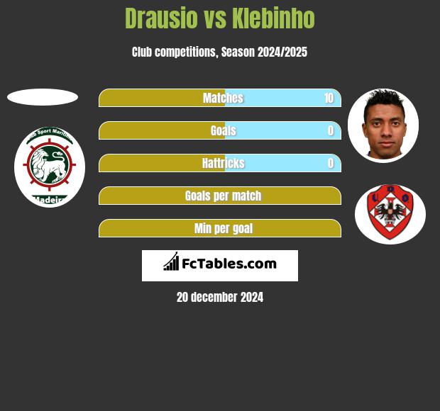 Drausio vs Klebinho h2h player stats