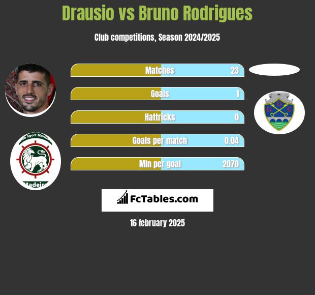 Drausio vs Bruno Rodrigues h2h player stats