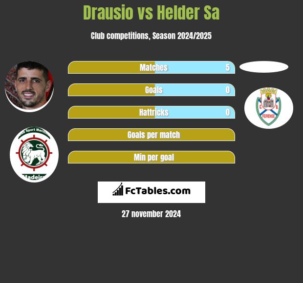 Drausio vs Helder Sa h2h player stats