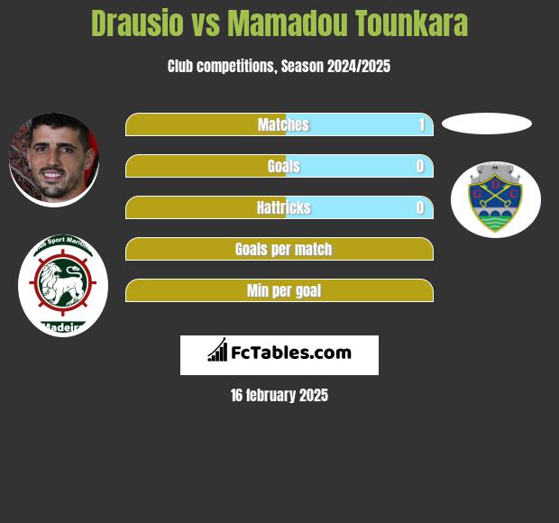 Drausio vs Mamadou Tounkara h2h player stats