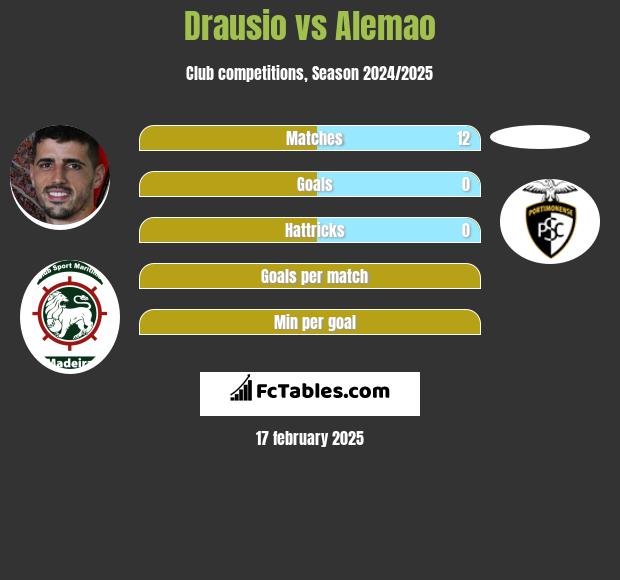 Drausio vs Alemao h2h player stats