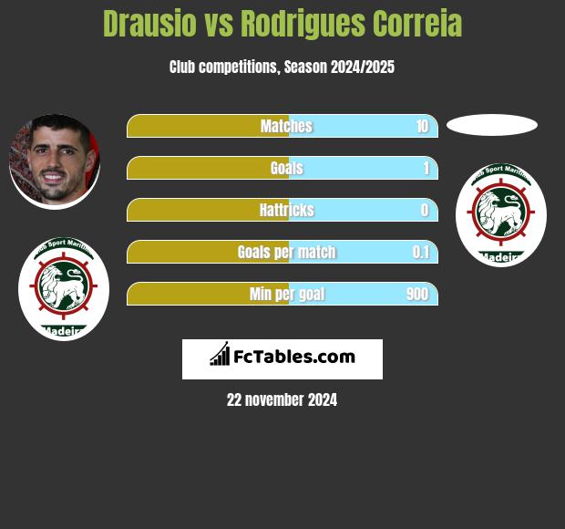 Drausio vs Rodrigues Correia h2h player stats