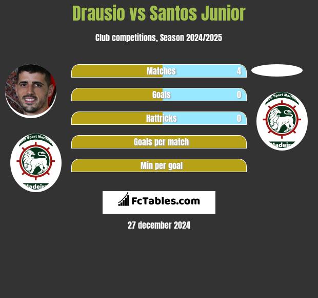 Drausio vs Santos Junior h2h player stats