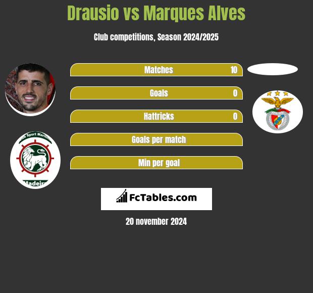 Drausio vs Marques Alves h2h player stats