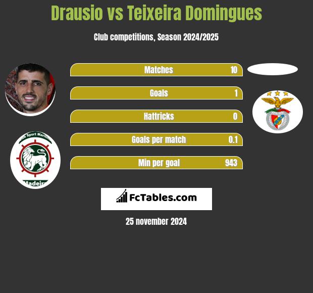 Drausio vs Teixeira Domingues h2h player stats