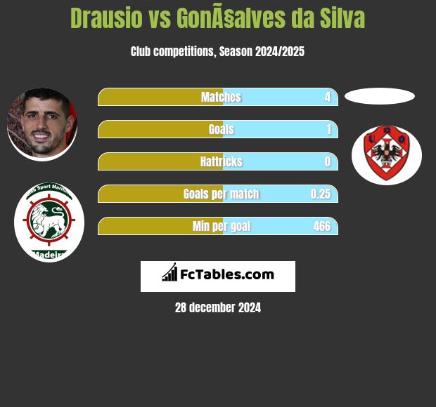 Drausio vs GonÃ§alves da Silva h2h player stats