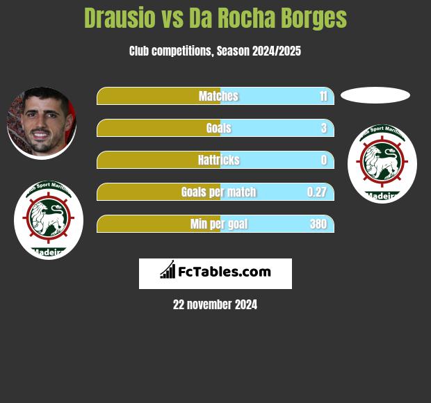 Drausio vs Da Rocha Borges h2h player stats