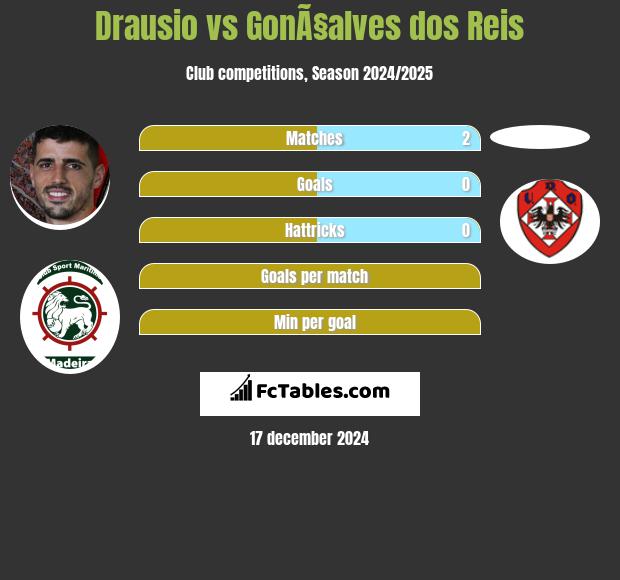 Drausio vs GonÃ§alves dos Reis h2h player stats