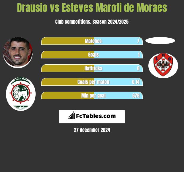 Drausio vs Esteves Maroti de Moraes h2h player stats