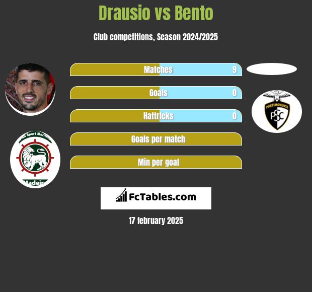 Drausio vs Bento h2h player stats