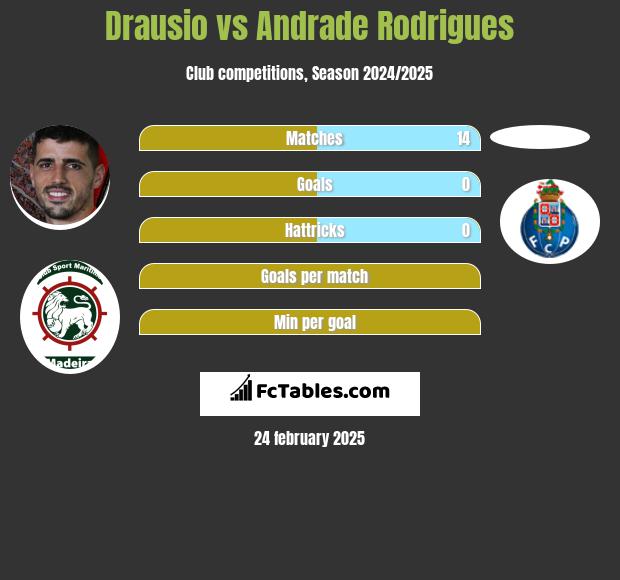 Drausio vs Andrade Rodrigues h2h player stats