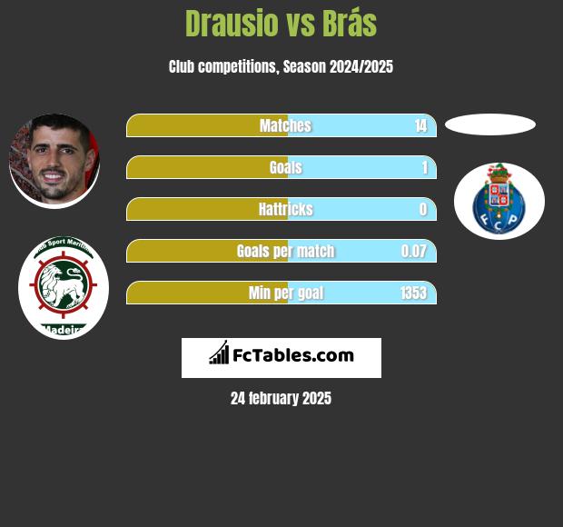 Drausio vs Brás h2h player stats