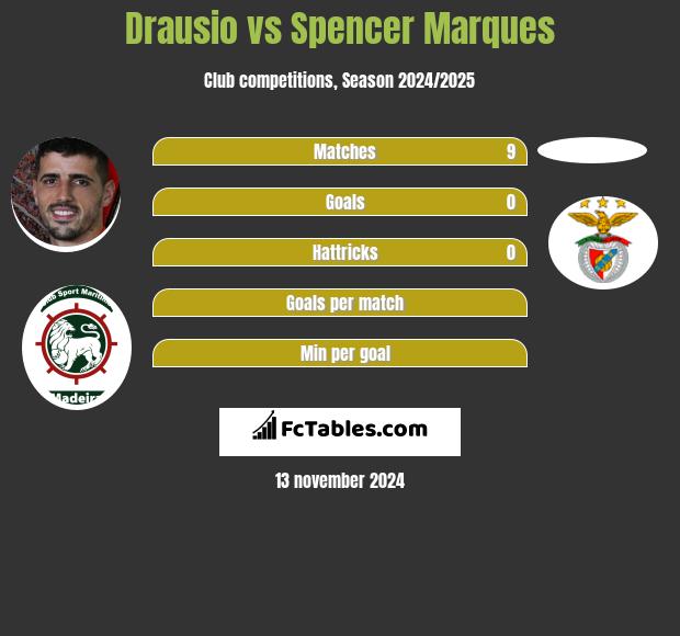 Drausio vs Spencer Marques h2h player stats