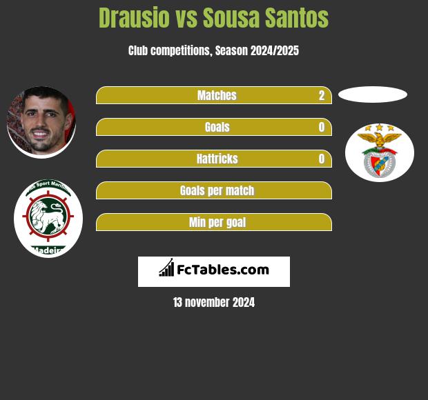 Drausio vs Sousa Santos h2h player stats