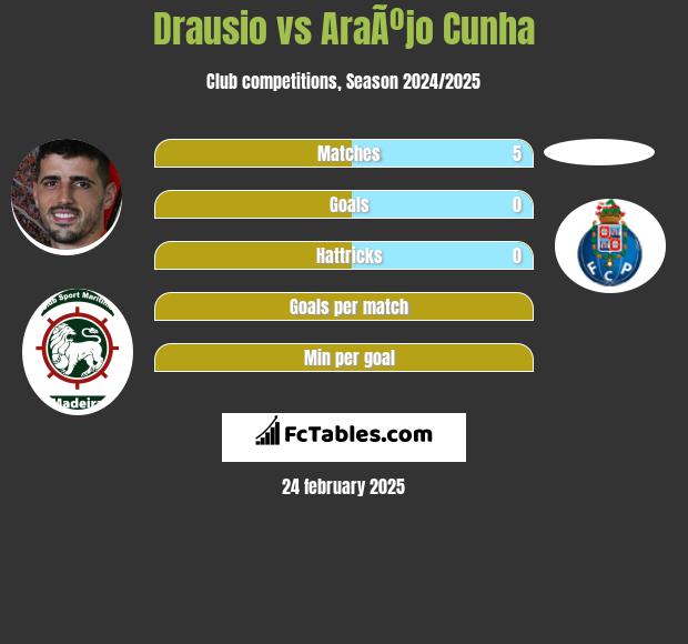 Drausio vs AraÃºjo Cunha h2h player stats