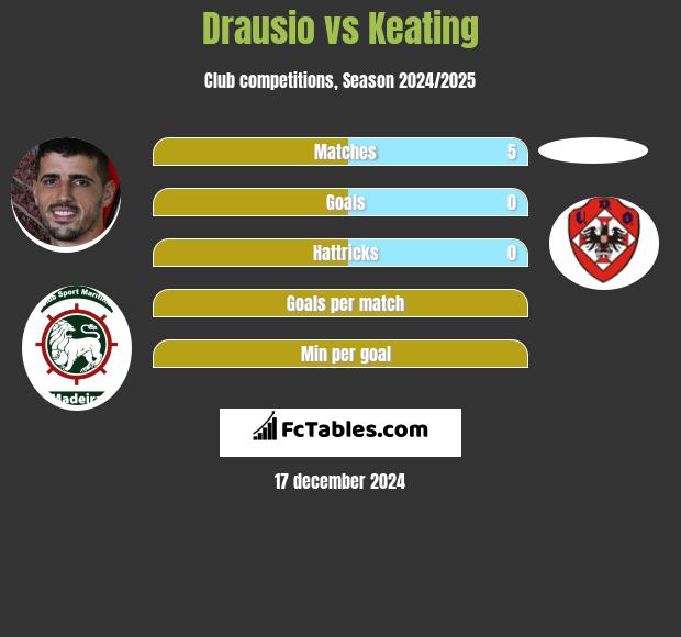 Drausio vs Keating h2h player stats