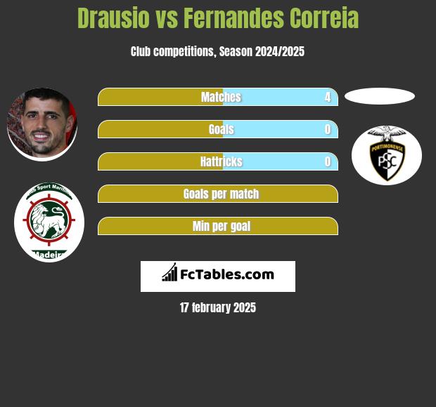 Drausio vs Fernandes Correia h2h player stats