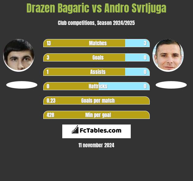 Drazen Bagaric vs Andro Svrljuga h2h player stats