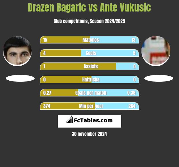 Drazen Bagaric vs Ante Vukusic h2h player stats