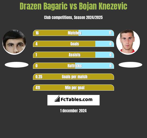 Drazen Bagaric vs Bojan Knezevic h2h player stats