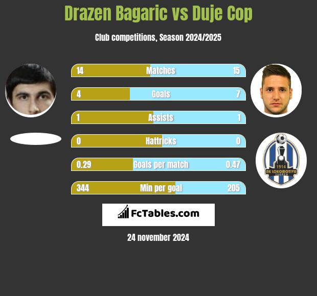 Drazen Bagaric vs Duje Cop h2h player stats