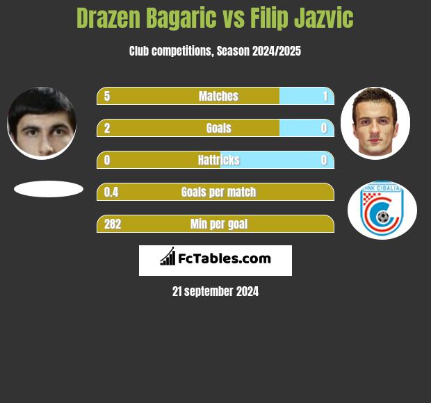 Drazen Bagaric vs Filip Jazvic h2h player stats