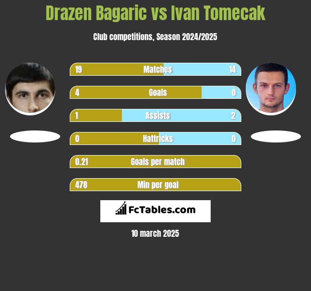 Drazen Bagaric vs Ivan Tomecak h2h player stats