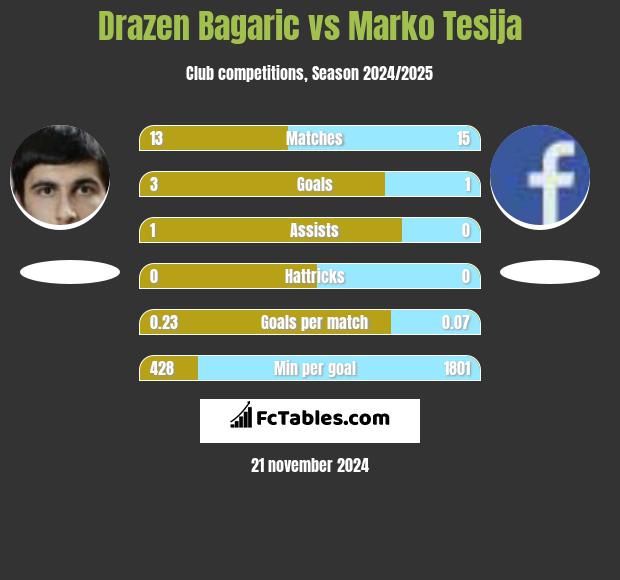 Drazen Bagaric vs Marko Tesija h2h player stats