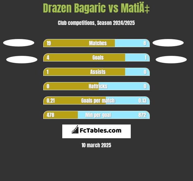 Drazen Bagaric vs MatiÄ‡ h2h player stats