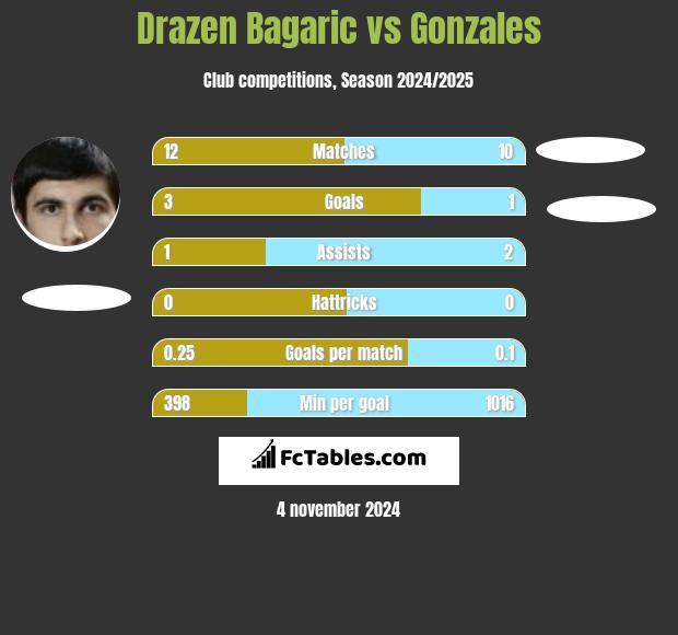 Drazen Bagaric vs Gonzales h2h player stats