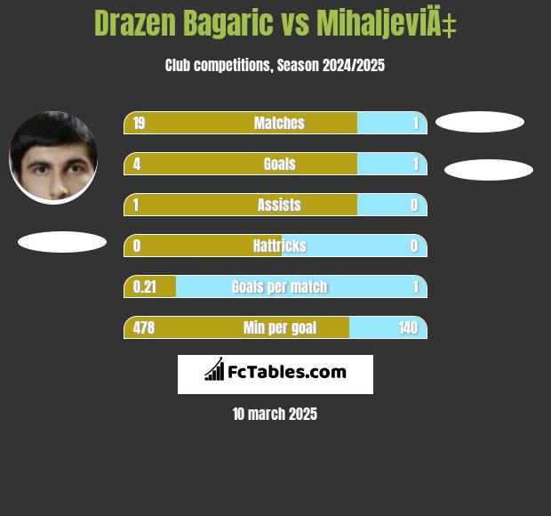 Drazen Bagaric vs MihaljeviÄ‡ h2h player stats