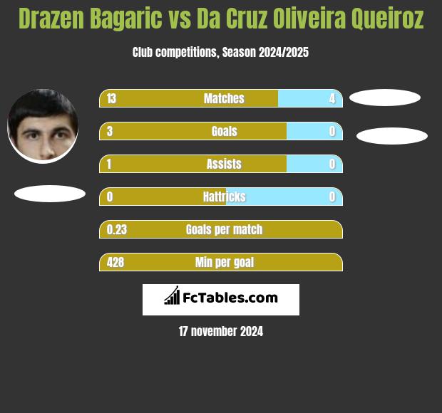 Drazen Bagaric vs Da Cruz Oliveira Queiroz h2h player stats