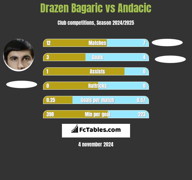 Drazen Bagaric vs Andacic h2h player stats