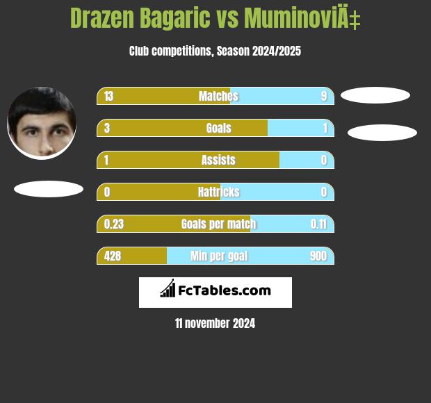 Drazen Bagaric vs MuminoviÄ‡ h2h player stats