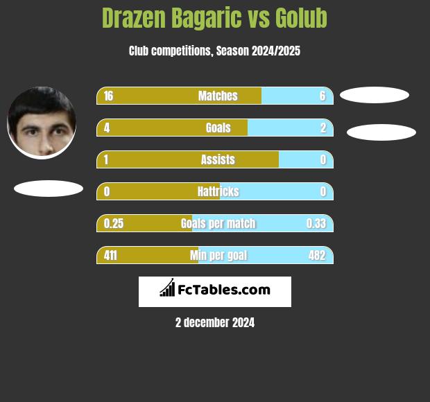 Drazen Bagaric vs Golub h2h player stats