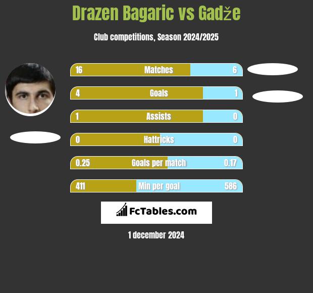 Drazen Bagaric vs Gadže h2h player stats