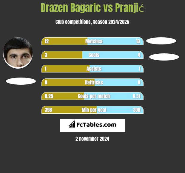 Drazen Bagaric vs Pranjić h2h player stats