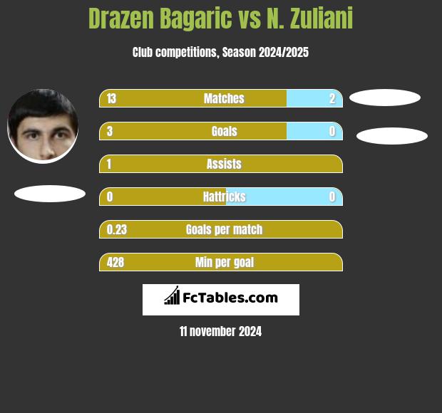 Drazen Bagaric vs N. Zuliani h2h player stats